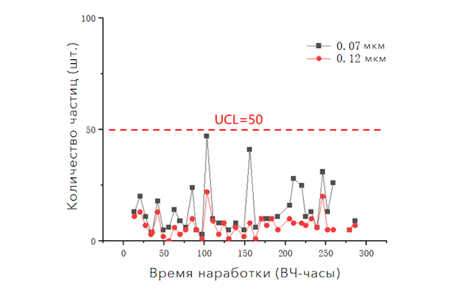 Статистический контроль процесса. Привнесенная дефектность
